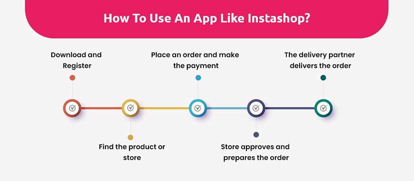Build an App Like InstaShop